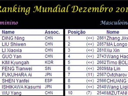 Lista atualizada do Top 10 do Ranking Mundial