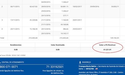 Portal da Transparência atesta: Federação Baiana está inadimplente com o Governo do Estado