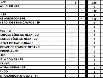 Associação Mesatenista Sport Clube Recife-SP fatura o Eficiência Olímpico