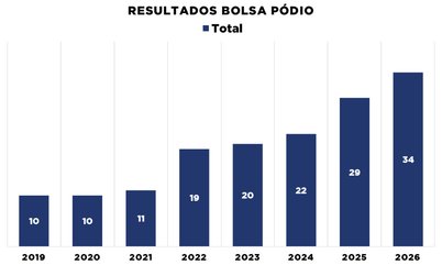 CBTM registra crescimento histórico nas indicações e contemplações ao Bolsa Pódio