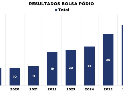 CBTM registra crescimento histórico nas indicações e contemplações ao Bolsa Pódio