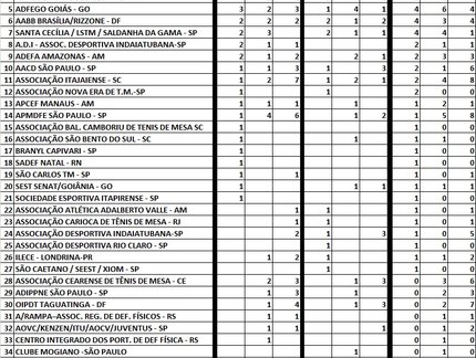 Clube de Tênis de Mesa de Jacareí lidera Troféu Eficiência Paralímpico 2014