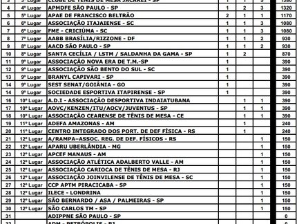 ADFP-PR fatura o Troféu Eficiência Paralímpico da Copa Brasil em Jaraguá do Sul