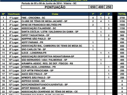 FME - CRICIÚMA - SC  conquista o Troféu Eficiência Paralímpico da Copa Brasil
