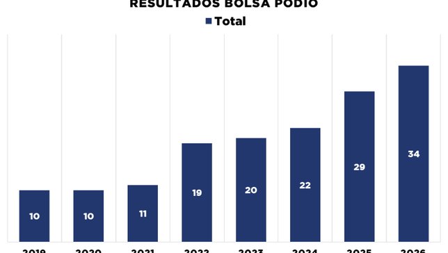 CBTM registra crescimento histórico nas indicações e contemplações ao Bolsa Pódio
