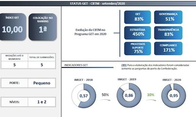 CBTM é novamente a primeira colocada no índice do programa Gestão, Ética e Transparência