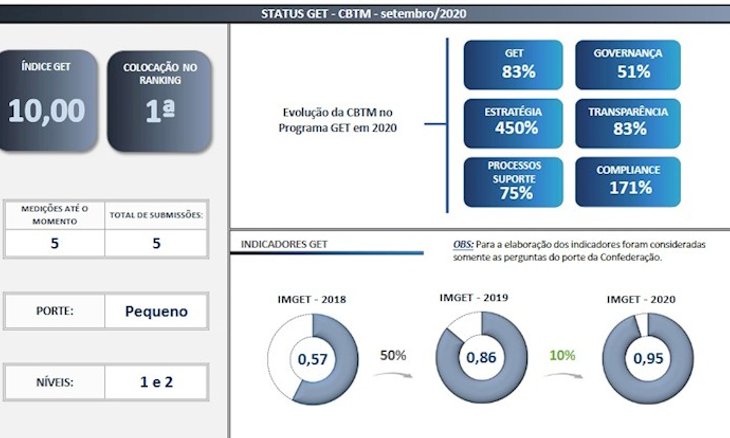 CBTM é novamente a primeira colocada no índice do programa Gestão, Ética e Transparência