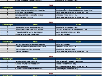 Primeiro dia da Copa Brasil Maceió é marcado pelas disputas do Rating