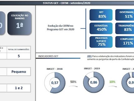 CBTM é novamente a primeira colocada no índice do programa Gestão, Ética e Transparência