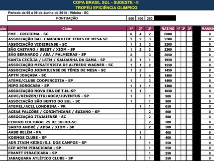 FME Criciúma lidera a corrida pelo Troféu Eficiência Olímpico da Copa Brasil