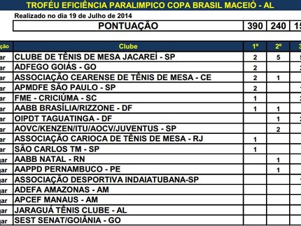 Clube de Tênis de Mesa Jacareí-SP fatura Troféu Eficiência Paralímpico em Maceió