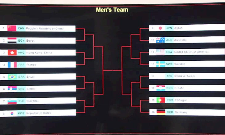 Chaveamento do torneio de equipes masculino nos Jo