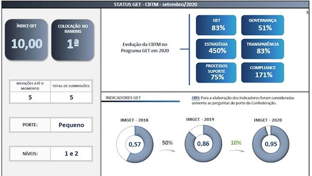CBTM é novamente a primeira colocada no índice do programa Gestão, Ética e Transparência