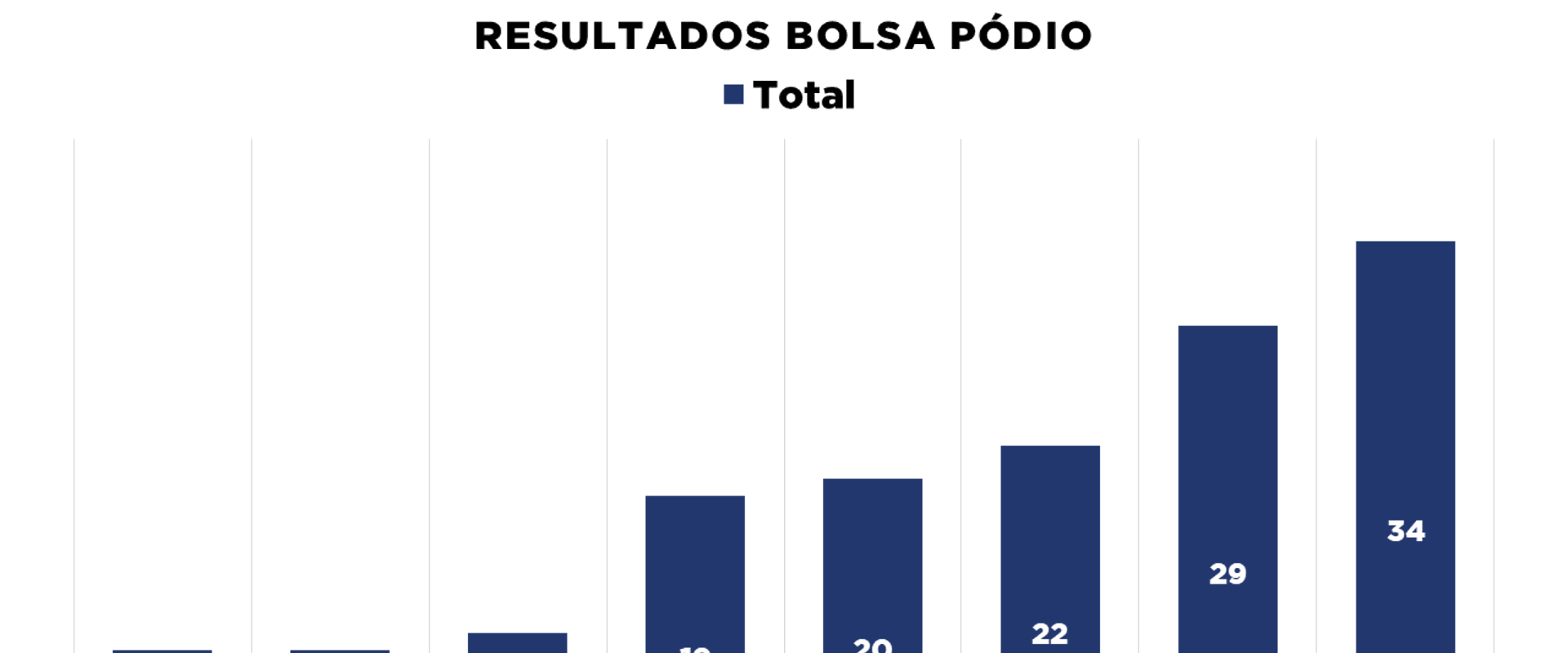 CBTM registra crescimento histórico nas indicações e contemplações ao Bolsa Pódio